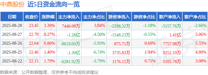股票行情快报:中鼎股份(000887)8月28日主力资金净买入7446.08万元