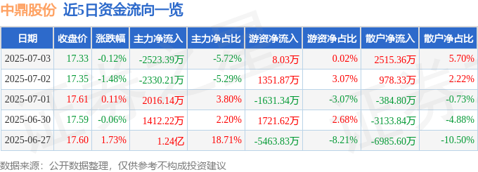 股票行情快报:中鼎股份(000887)7月3日主力资金净卖出2523.39万元