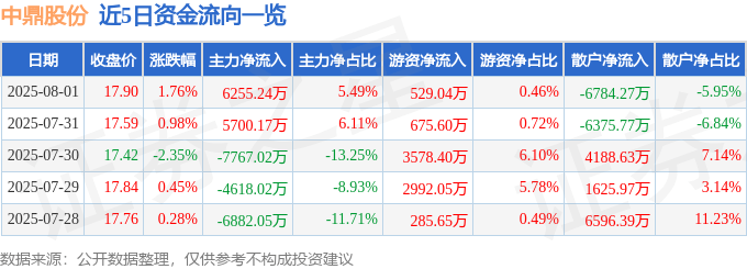 股票行情快报:中鼎股份(000887)8月1日主力资金净买入6255.24万元