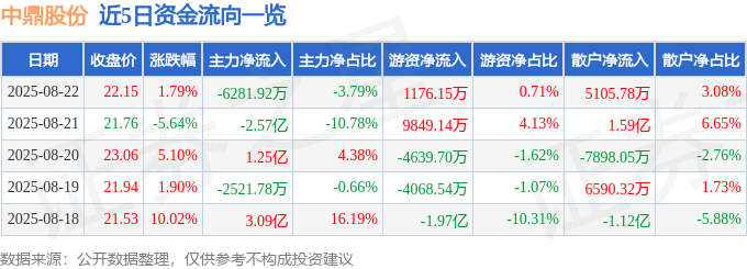 股票行情快报:中鼎股份(000887)8月22日主力资金净卖出6281.92万元