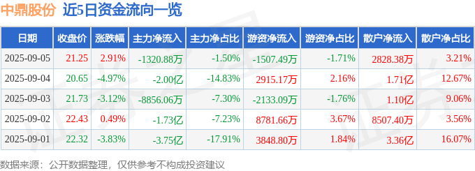股票行情快报:中鼎股份(000887)9月5日主力资金净卖出1320.88万元