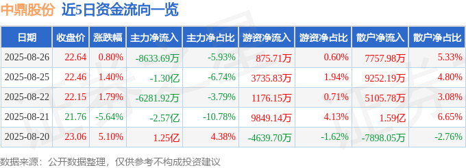 股票行情快报:中鼎股份(000887)8月26日主力资金净卖出8633.69万元