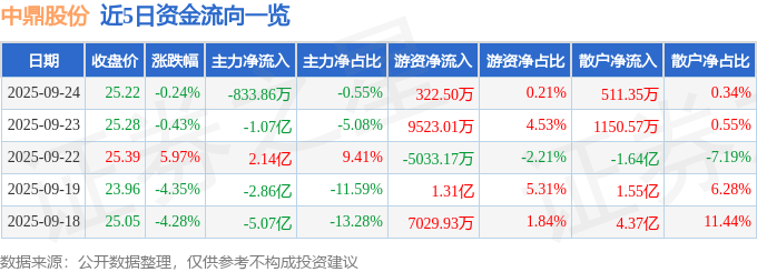 股票行情快报:中鼎股份(000887)9月24日主力资金净卖出833.86万元