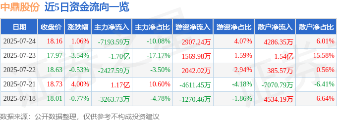 股票行情快报:中鼎股份(000887)7月24日主力资金净卖出7193.59万元