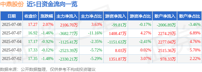 股票行情快报:中鼎股份(000887)7月8日主力资金净买入2106.70万元