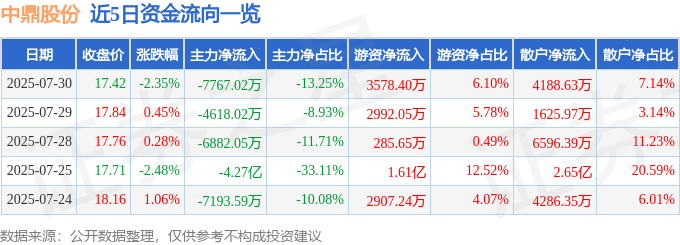 股票行情快报:中鼎股份(000887)7月30日主力资金净卖出7767.02万元