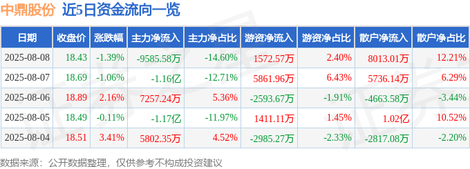股票行情快报:中鼎股份(000887)8月8日主力资金净卖出9585.58万元