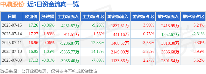股票行情快报:中鼎股份(000887)7月15日主力资金净卖出4251.57万元
