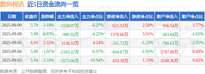 股票行情快报:数码视讯(300079)9月9日主力资金净卖出1558.07万元