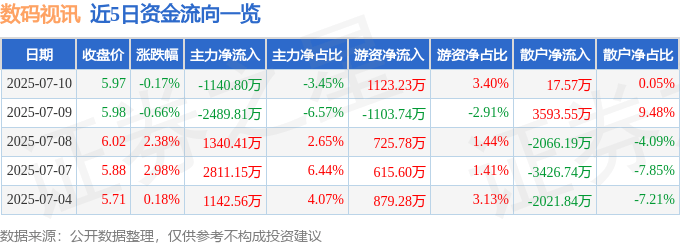 股票行情快报:数码视讯(300079)7月10日主力资金净卖出1140.80万元