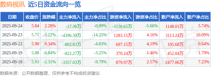 股票行情快报:数码视讯(300079)9月24日主力资金净卖出17.36万元