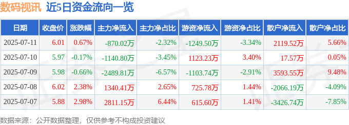 股票行情快报:数码视讯(300079)7月11日主力资金净卖出870.02万元