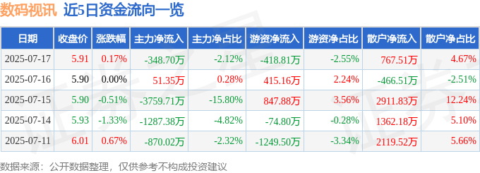 股票行情快报:数码视讯(300079)7月17日主力资金净卖出348.70万元