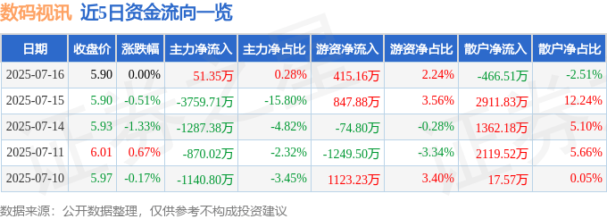 股票行情快报:数码视讯(300079)7月16日主力资金净买入51.35万元