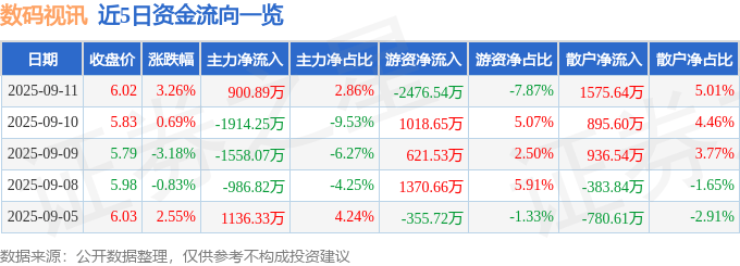 股票行情快报:数码视讯(300079)9月11日主力资金净买入900.89万元