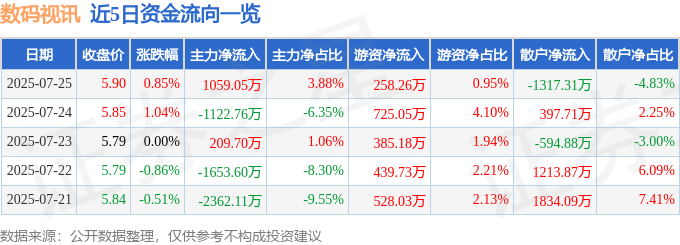 股票行情快报:数码视讯(300079)7月25日主力资金净买入1059.05万元