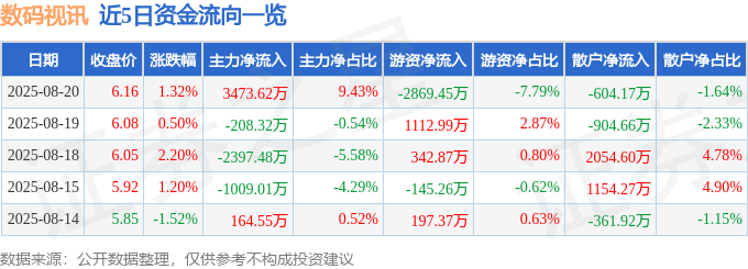 股票行情快报:数码视讯(300079)8月20日主力资金净买入3473.62万元