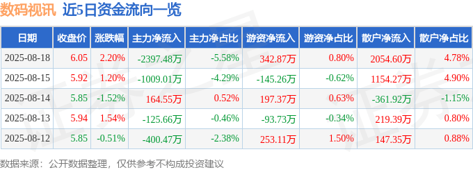 股票行情快报:数码视讯(300079)8月18日主力资金净卖出2397.48万元
