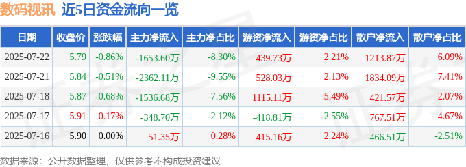股票行情快报:数码视讯(300079)7月22日主力资金净卖出1653.60万元