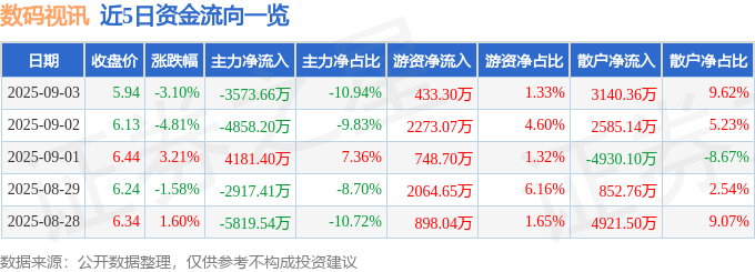 股票行情快报:数码视讯(300079)9月3日主力资金净卖出3573.66万元