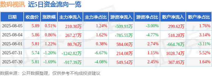 股票行情快报:数码视讯(300079)8月5日主力资金净买入210.30万元