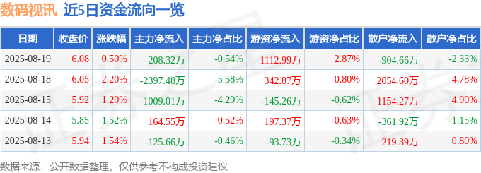 股票行情快报:数码视讯(300079)8月19日主力资金净卖出208.32万元