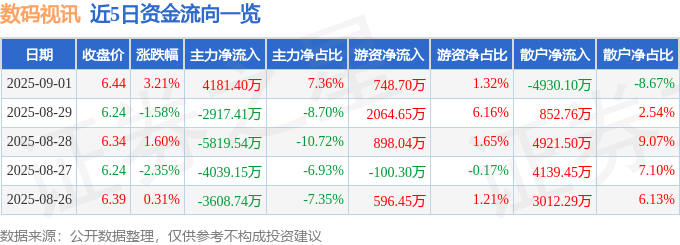 股票行情快报:数码视讯(300079)9月1日主力资金净买入4181.40万元