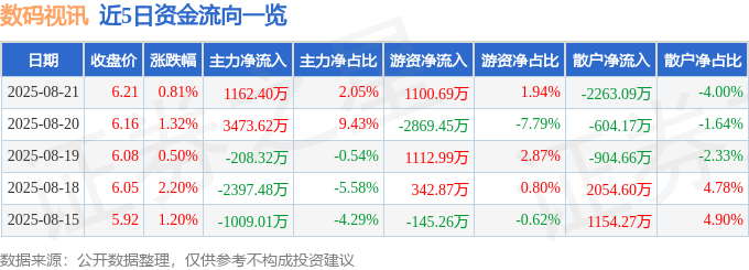 股票行情快报:数码视讯(300079)8月21日主力资金净买入1162.40万元