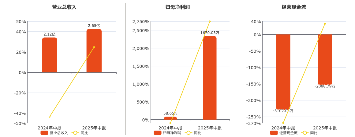 数码视讯(300079.SZ):2025年中报净利润为1670.03万元