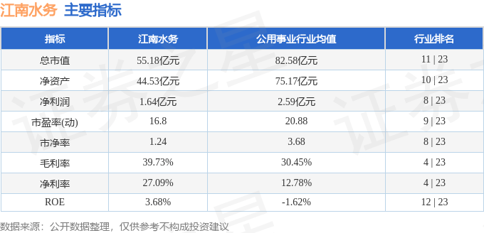 股票行情快报:江南水务(601199)9月10日主力资金净卖出48.85万元