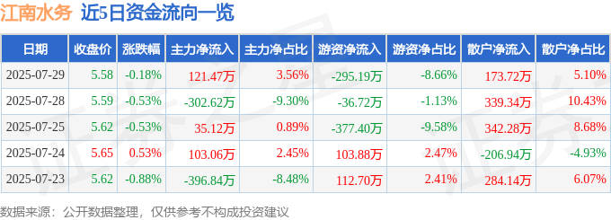 股票行情快报:江南水务(601199)7月29日主力资金净买入121.47万元