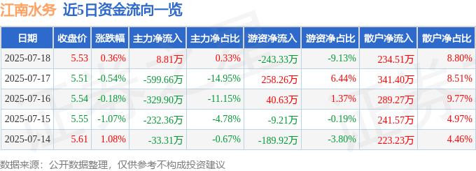 股票行情快报:江南水务(601199)7月18日主力资金净买入8.81万元