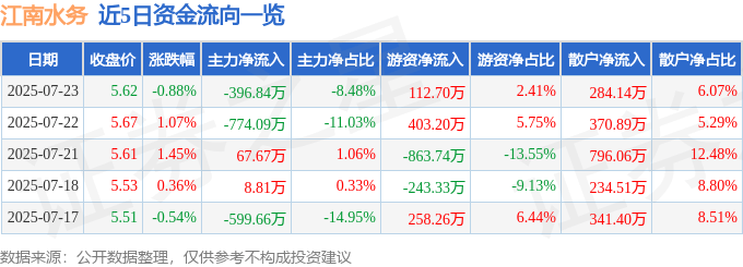 股票行情快报:江南水务(601199)7月23日主力资金净卖出396.84万元