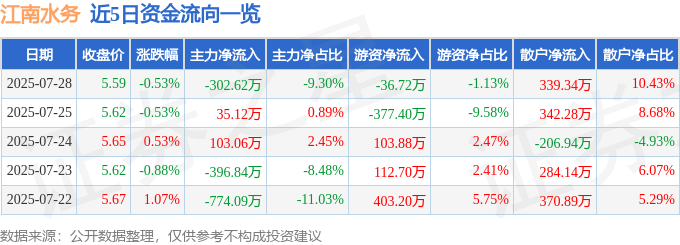 股票行情快报:江南水务(601199)7月28日主力资金净卖出302.62万元