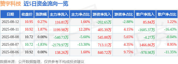 股票行情快报:赞宇科技(002637)8月12日主力资金净买入116.81万元