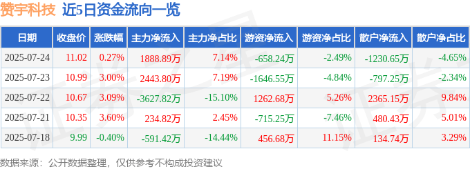股票行情快报:赞宇科技(002637)7月24日主力资金净买入1888.89万元