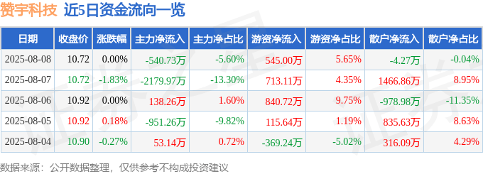 股票行情快报:赞宇科技(002637)8月8日主力资金净卖出540.73万元