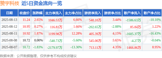 股票行情快报:赞宇科技(002637)8月13日主力资金净买入1046.53万元