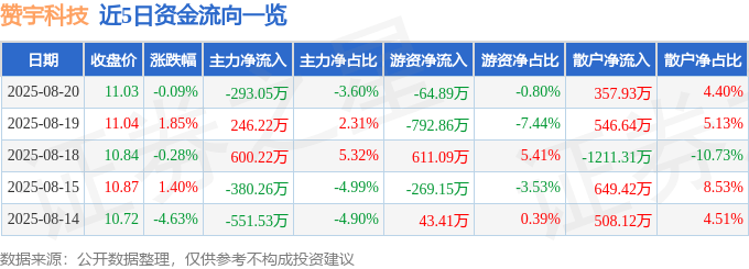 股票行情快报:赞宇科技(002637)8月20日主力资金净卖出293.05万元