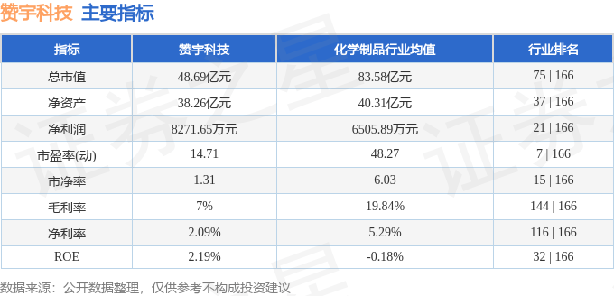 股票行情快报:赞宇科技(002637)7月21日主力资金净买入234.82万元