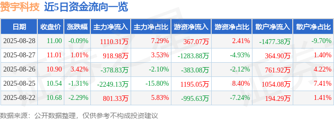 股票行情快报:赞宇科技(002637)8月28日主力资金净买入1110.31万元