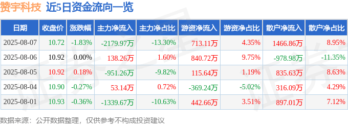股票行情快报:赞宇科技(002637)8月7日主力资金净卖出2179.97万元