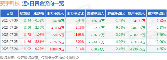 股票行情快报:赞宇科技(002637)7月30日主力资金净卖出54.78万元