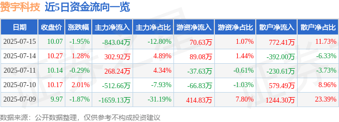 股票行情快报:赞宇科技(002637)7月15日主力资金净卖出843.04万元