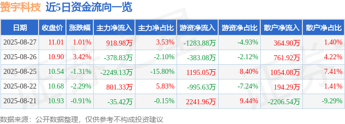 赞宇科技(002637)8月27日主力资金净买入918.98万元
