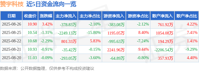 赞宇科技(002637)8月26日主力资金净卖出378.83万元