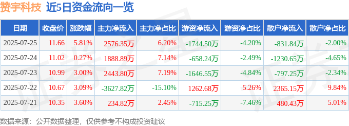 赞宇科技(002637)7月25日主力资金净买入2576.35万元