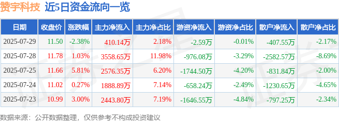 赞宇科技(002637)7月29日主力资金净买入410.14万元