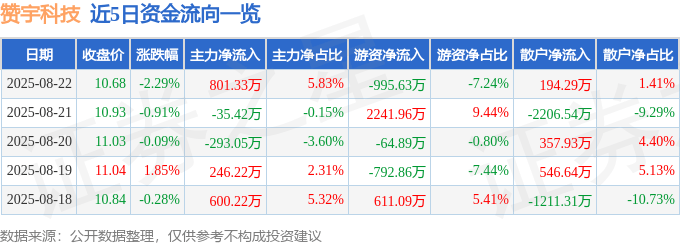 赞宇科技(002637)8月22日主力资金净买入801.33万元