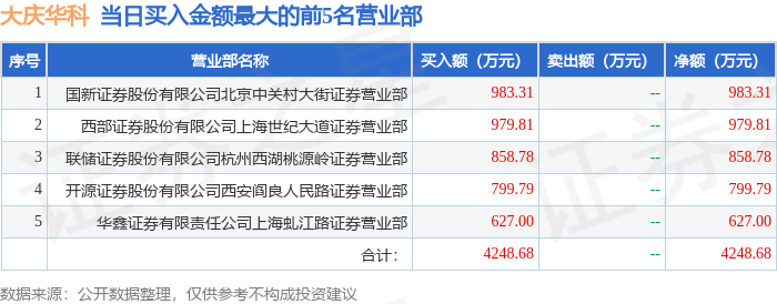 9月30日大庆华科(000985)龙虎榜数据